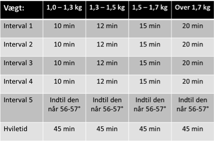 interval